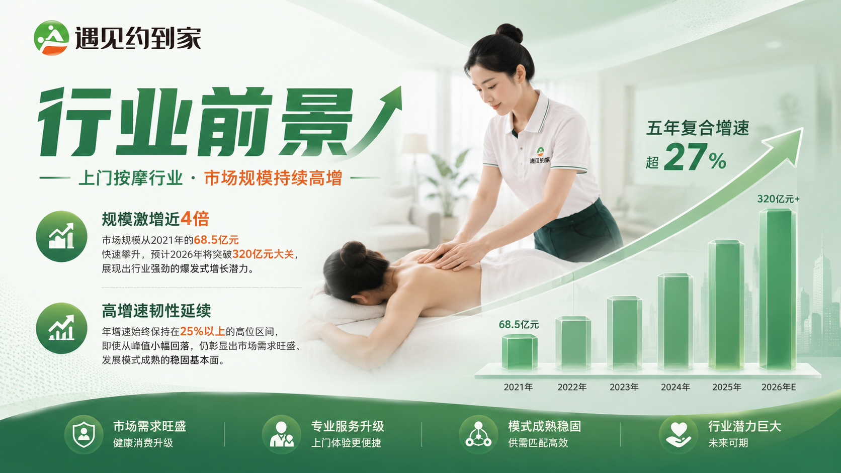 上门按摩行业-“遇见约到家”行业前景